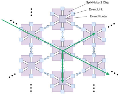 Representative image for The SpiNNaker2 chip: a many-core platform for flexible and scalable brain-inspired computing
