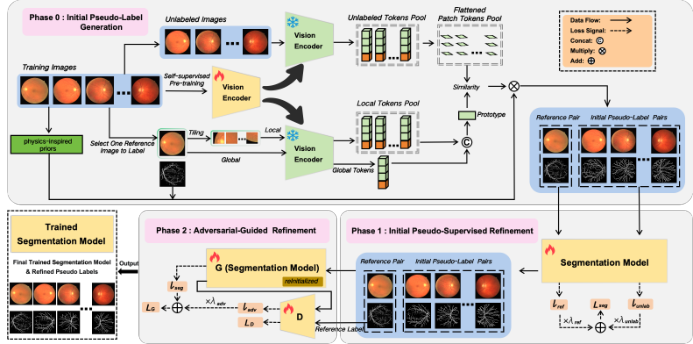 Representative image for ESRVS: Extreme Semi-Supervised Retinal Vessel Segmentation with a Single Annotated Image