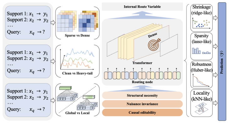 Representative image for Grounding latent algorithm routing in transformer reasoning
