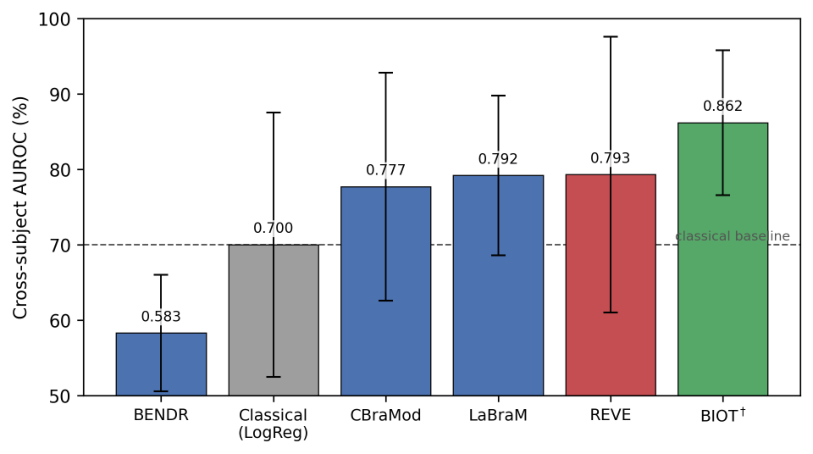 Representative image for Stress-Testing EEG Foundation Models for Clinical Decoding: Dataset Identity and Targeted Negative Controls