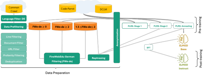 Representative image for From Data to Device: ELMOD An Efficient German-First 2.7B Language Model for Mobile Inference