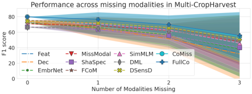 Representative image for Co-Learning for Missing Arbitrary Modalities in Multi-modal Classification