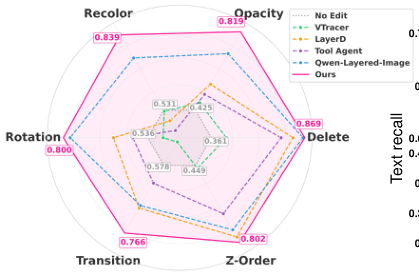 Representative image for ReDesign: Recovering Editable Design Structures from Images via Agentic Decomposition