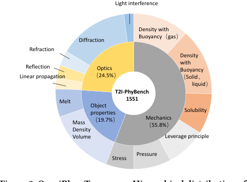 Representative image for OmniPhys: Knowledge-Graph-Driven Benchmarking and Collective Optimization for Physical Commonsense in Text-to-Image Generation