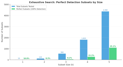 Representative image for What Does It Take to Detect an AI Agent? Minimal Feature Sets for Behavioral Detection under Browser Automation