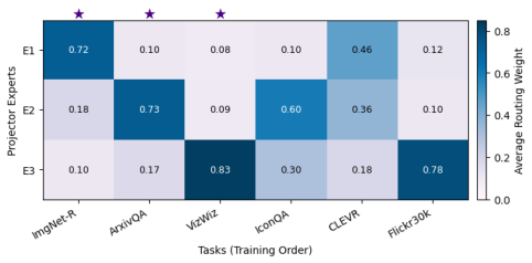 Representative image for Progressive Multimodal Alignment for Continual Instruction Tuning