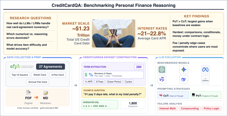 Representative image for Credit Cards, Confusion, Computation, and Consequences: What Can We Uncover About Language Model Reasoning?