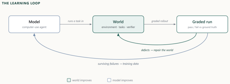Representative image for Echoverse: Deep, Evolving Environments for Training Computer-Use Agents at Scale