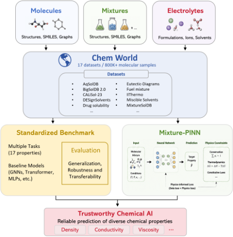 Representative image for Chem World: A Large-Scale Benchmark and Physics-Informed Framework for Trustworthy Chemical Property Prediction