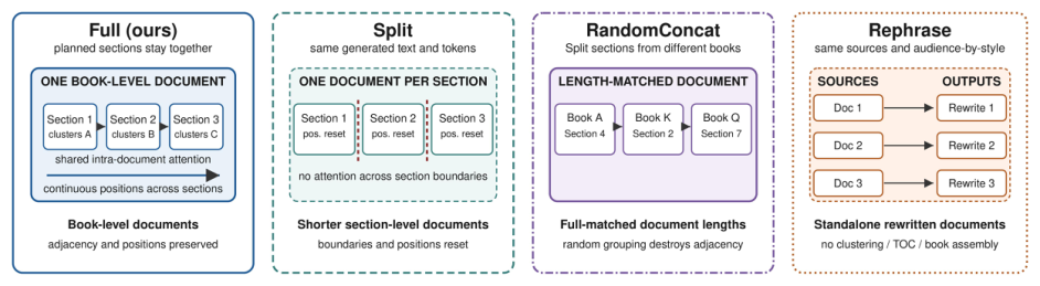 Representative image for Beyond Rephrasing: Book-Level Organization Improves Synthetic Textbook Data for Mid-Training