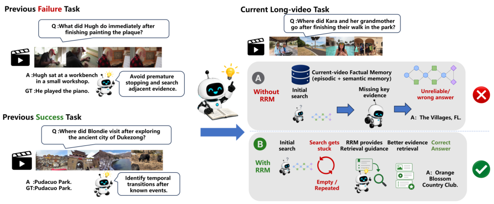 Representative image for RRM: Experience-Driven Reflective Retrieval Memory for Long-Horizon Multimodal Reasoning
