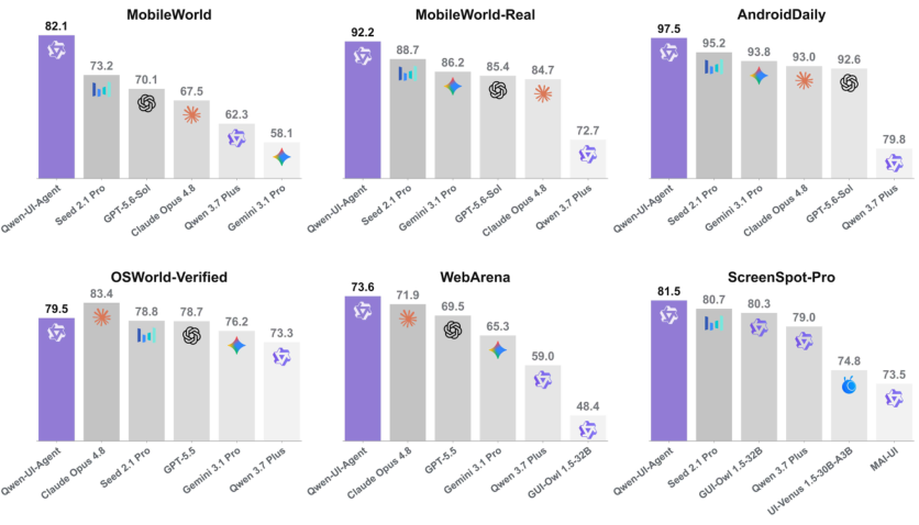Representative image for Qwen-UI-Agent Technical Report: Toward Next-Generation Real-World Centric Foundation GUI Agents