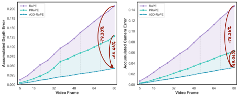 Representative image for EgoGenesis: Egocentric World-Action Modeling with Online Anchored Projective Memory and Action-3D RoPE