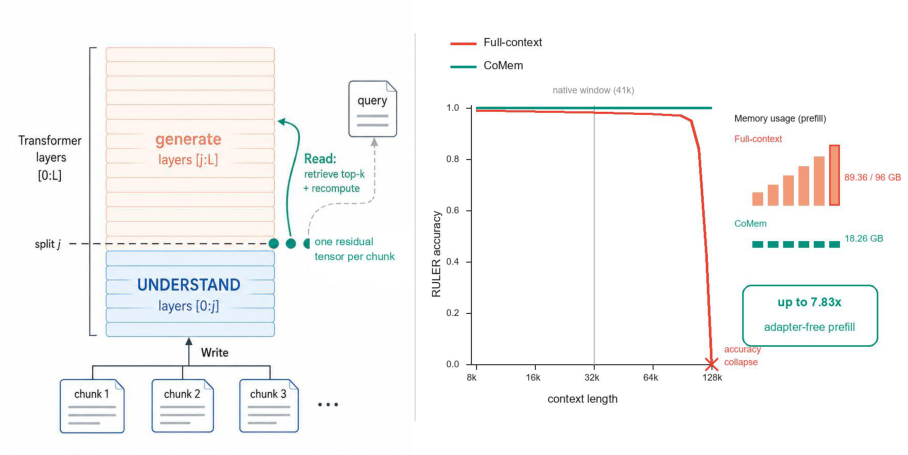Representative image for Understanding Is Done Early: A Depth Division of Labor in Large Language Models and Its Use for Unbounded-Context Memory
