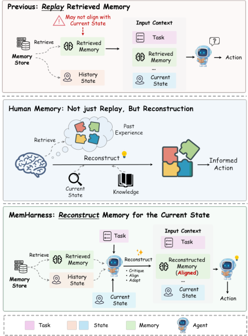 Representative image for MemHarness: Memory Is Reconstructed, Not Replayed