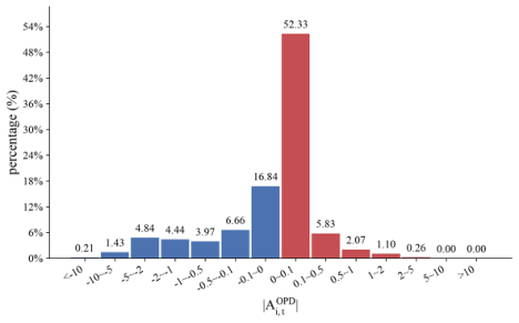 Representative image for SAF-OPD: Stable Advantage Fusion for On-Policy Distillation
