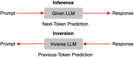 Representative image for PTP: Previous-Token Prediction based LLM Inversion for Near-Exact Prompt Reconstruction