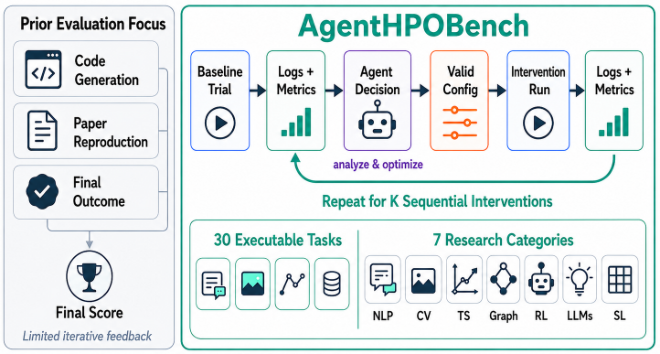Representative image for AgentHPOBench: A Benchmark For Evaluating LLM Agents as Sequential Hyperparameter Optimizers