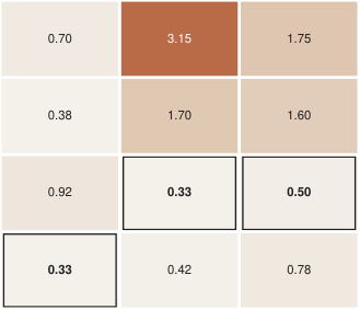 Representative image for Same Semantics, Different Paths: Self-Improving Alignment for Vision-Text Compression