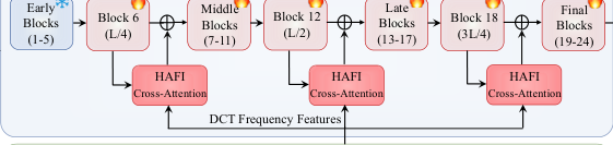 Representative image for HAFI-VLM: A Frequency Perspective for Diagnosing and Enhancing Visual Perception in Vision-Language Models
