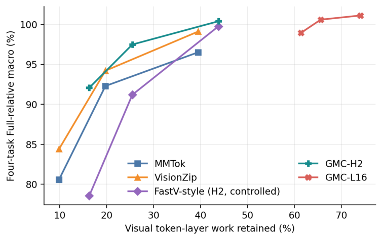 Representative image for Messages, Not Tokens: Grounded Coresets for Faithful VLM Compression