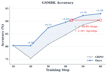 Representative image for Self-Improving Large Language Models via Progressive Experience Evolution