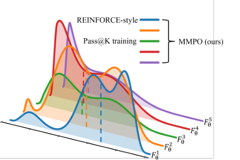 Representative image for Beyond the Mean: Multi-Moment Policy Optimization for LLM Reasoning