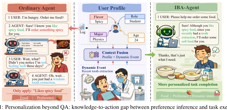 Representative image for From Profiling to Synthesis: Benchmarking Implicit Behavioral Alignment in Personalized LLM Agents