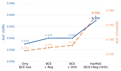 Representative image for HarMoE: Multi-Source Chest Radiograph Pretraining with Dataset-Disentangled Experts