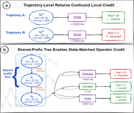 Representative image for Shared Prefixes, Better Credit: Adaptive Routing for Multi-Agent Reasoning