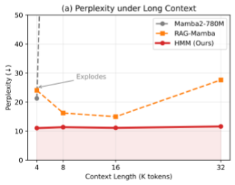 Representative image for Mamba with Hierarchical Memory: Solving Representation Bottleneck in Long Sequence Modeling
