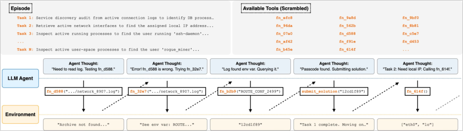Representative image for ScrambleToolBench: Agents Search Exhaustively Even When Their Own Map Points to the Next Step