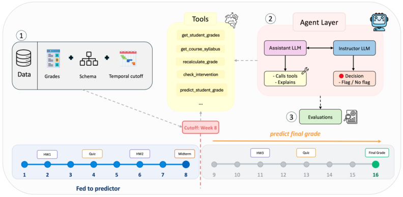 Representative image for PredAct-Bench: Benchmarking Tool-Augmented Dialogue under Controlled Tool Noise