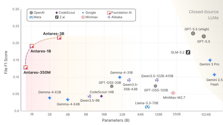 Representative image for Antares: Foundation Models for Agentic Vulnerability Localization