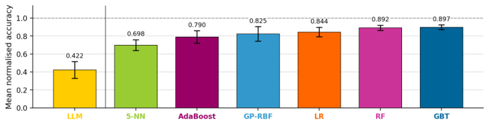 Representative image for Why Large Language Models Fail at Tabular Prediction