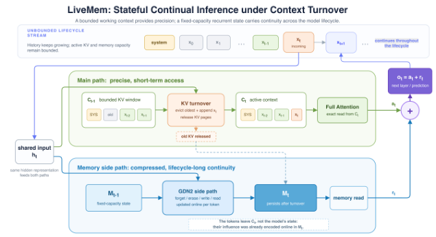 Representative image for LiveMem: Maintaining Memory State Continuity in Long-Running LLM Inference