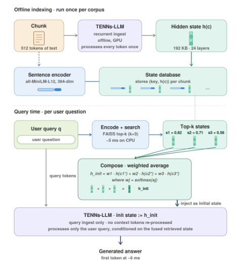 Representative image for Structured Memory for Edge Language Models: Persistent Context and Corpus Retrieval via O(1) SSM State Injection