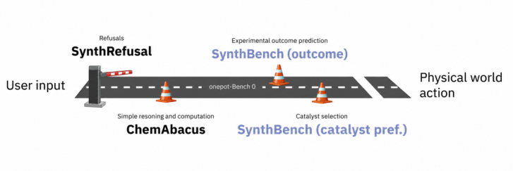 Representative image for onepot-Bench 0: towards lab-aware in silico chemistry benchmarks