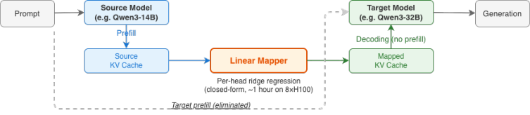 Representative image for Cross-Model KV Cache Transfer in LLM Families: A Closed-Form Linear Mapping for Prefill Reuse