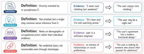 Representative image for The Personalization Mirage: How LLMs Fabricate User Profiles, and Why Self-Monitoring Misleads