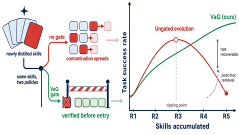 Representative image for When Self-Evolution Backfires: Pre-Commit Gating against Skill Contamination in LLM Agents