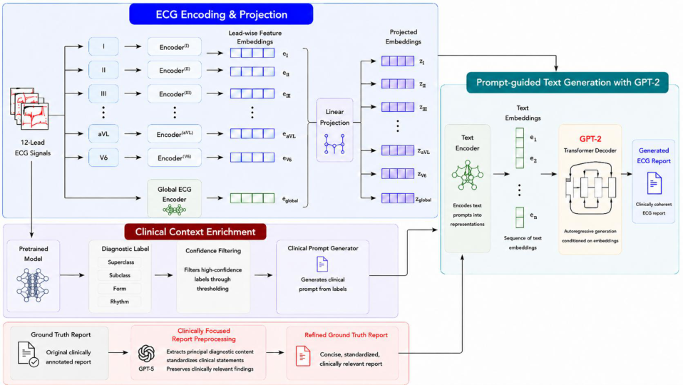Representative image for ECG-LENS: Lead-Aware Clinical Context Enriched ECG Report Generation and Evaluation