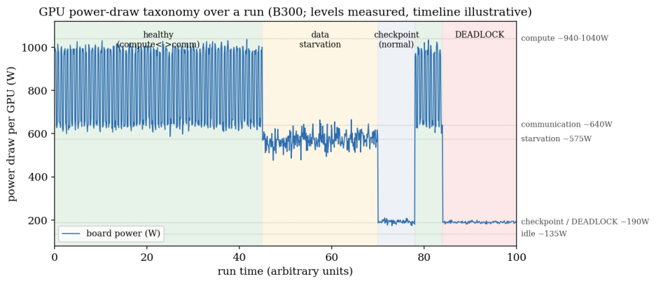 Representative image for Operating Multi-Node Full Fine-Tuning on NVIDIA B300: A Field Report on Telemetry-Based Triage, Negative Results, and Operational Hardening