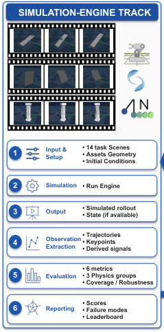 Representative image for GAUGE: A Measurement-Grounded Benchmark for Physical Fidelity in Simulation Engines and Video World Models