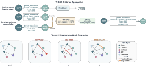 Representative image for THBKG: A Temporal Biomedical Knowledge Graph for Decision-Aligned Clinical Advancement Prediction