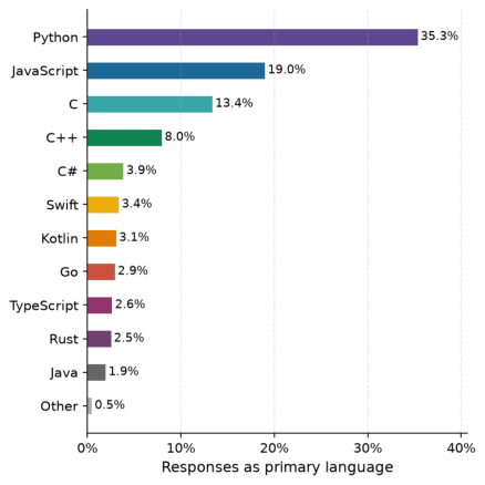 Representative image for LangChoiceBench: Measuring and Explaining Programming-Language Choice in LLMs