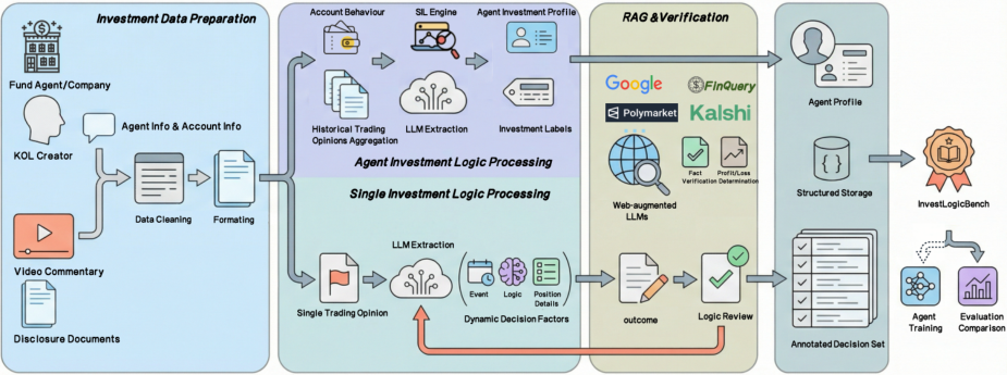 Representative image for Evaluating Investment Logic in Large Language Models: A Real-World Benchmark Towards Personalzied Financial Agents