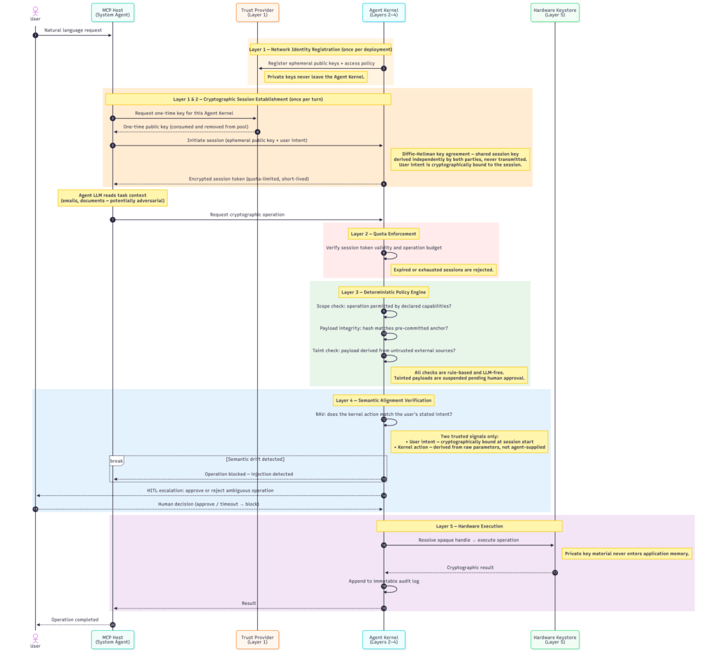 Representative image for Hardware Keystores for AI Agent Signing Workflows: A Zero-Trust MCP Enforcement Architecture