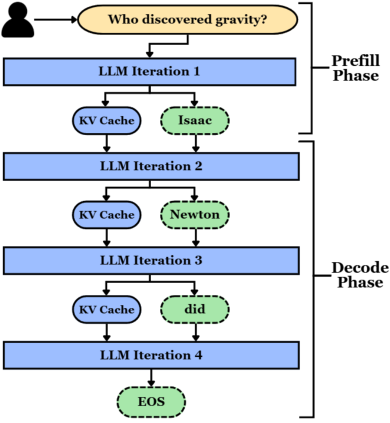 Representative image for LLM Inference Under Bursty Workload Distribution: Modifying the WAIT Algorithm