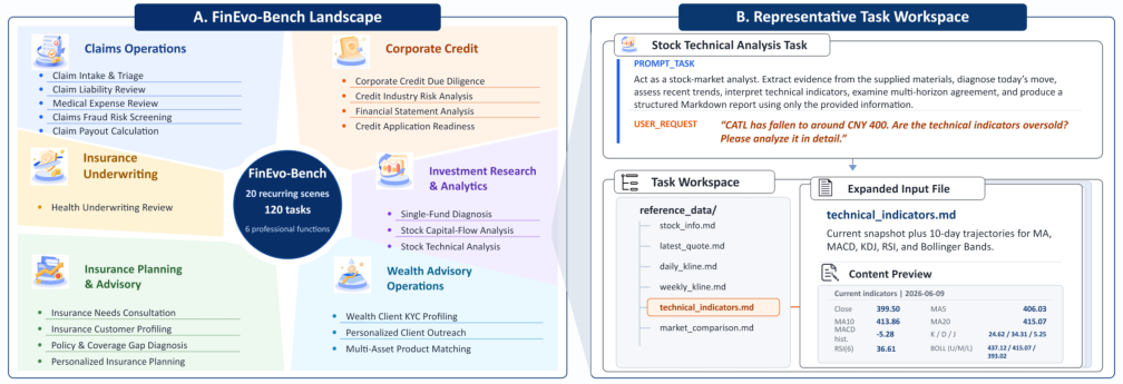 Representative image for FinEvo-Bench: A Longitudinal Benchmark for Self-Evolving Agents in Professional Financial Workflows